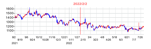 2022年2月2日 11:56前後のの株価チャート