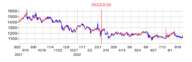 2022年2月25日 15:02前後のの株価チャート