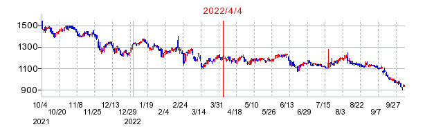2022年4月4日 13:24前後のの株価チャート