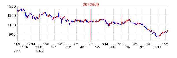 2022年5月9日 15:34前後のの株価チャート