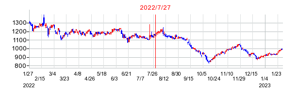 2022年7月27日 15:08前後のの株価チャート