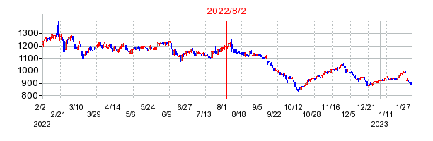 2022年8月2日 16:13前後のの株価チャート