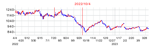 2022年10月4日 15:43前後のの株価チャート