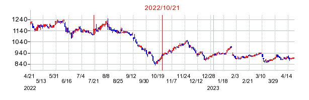 2022年10月21日 09:16前後のの株価チャート