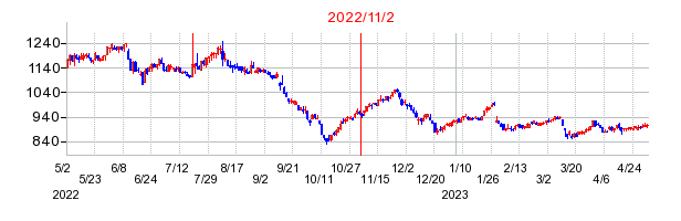 2022年11月2日 11:55前後のの株価チャート