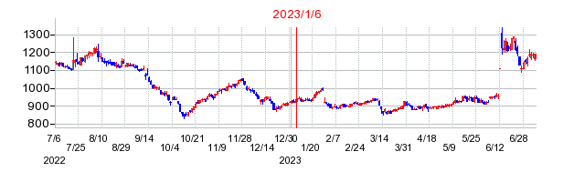 2023年1月6日 10:43前後のの株価チャート