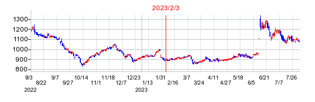2023年2月3日 14:33前後のの株価チャート