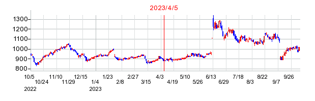 2023年4月5日 14:41前後のの株価チャート