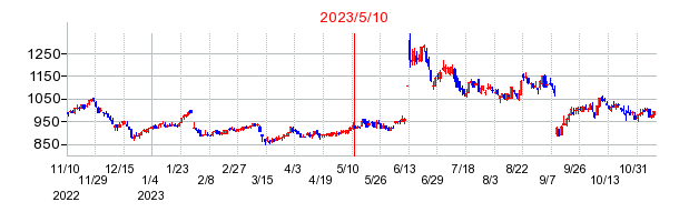 2023年5月10日 09:02前後のの株価チャート