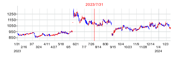 2023年7月31日 15:26前後のの株価チャート