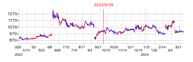 2023年9月29日 14:51前後のの株価チャート
