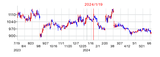 2024年1月19日 10:15前後のの株価チャート