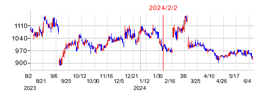 2024年2月2日 14:03前後のの株価チャート