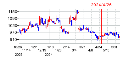 2024年4月26日 15:10前後のの株価チャート
