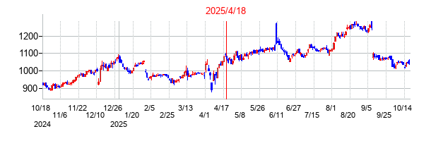 2025年4月18日 13:40前後のの株価チャート
