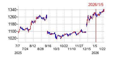 2026年1月5日 12:26前後のの株価チャート