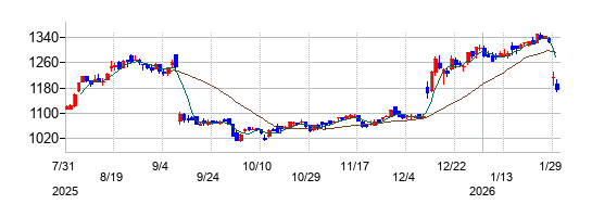 の株価チャート