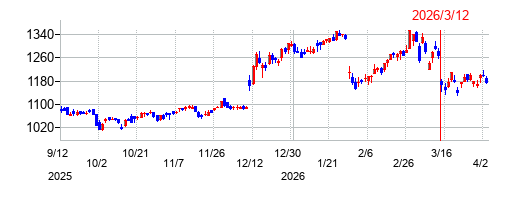 ベステラの株価チャート