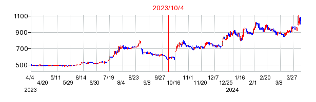 2023年10月4日 16:42前後のの株価チャート