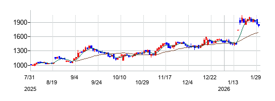 の株価チャート