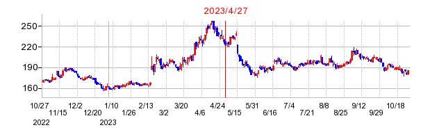 2023年4月27日 16:45前後のの株価チャート