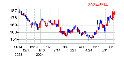 2024年5月14日 15:00前後のの株価チャート