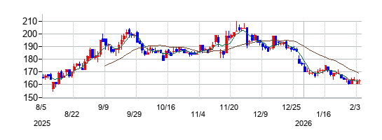 の株価チャート