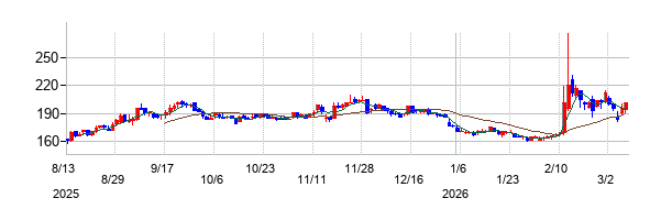 ｒｏｂｏｔ　ｈｏｍｅの株価チャート
