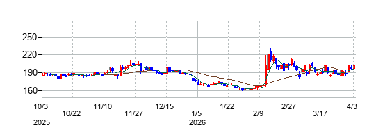 ｒｏｂｏｔ　ｈｏｍｅの株価チャート