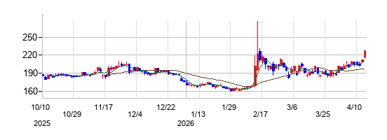ｒｏｂｏｔ　ｈｏｍｅの株価チャート