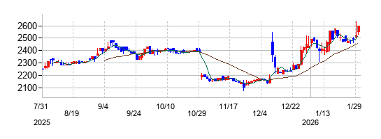 の株価チャート