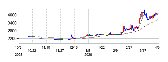 グリーンエナジー＆カンパニーの株価チャート