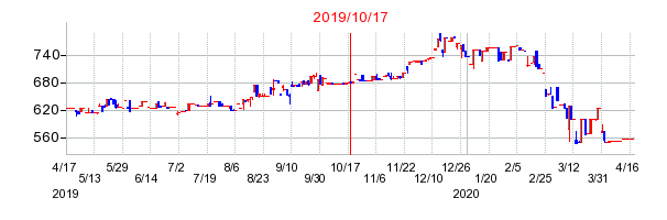 2019年10月17日 13:30前後のの株価チャート