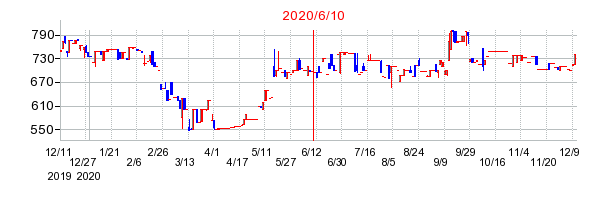 2020年6月10日 09:47前後のの株価チャート