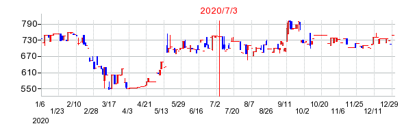 2020年7月3日 15:00前後のの株価チャート