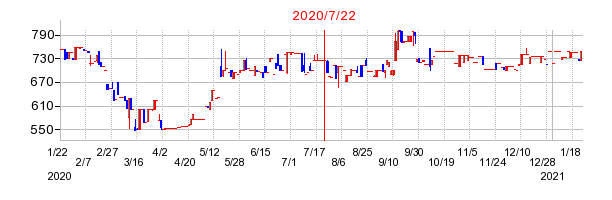 2020年7月22日 09:13前後のの株価チャート