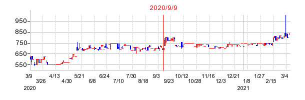 2020年9月9日 16:00前後のの株価チャート