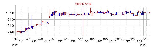 2021年7月19日 10:17前後のの株価チャート