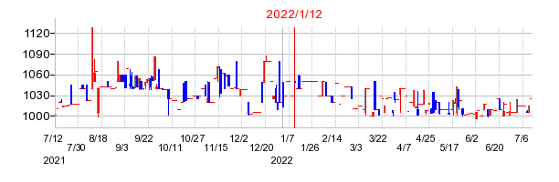 2022年1月12日 14:31前後のの株価チャート
