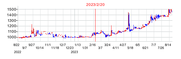 2023年2月20日 11:56前後のの株価チャート