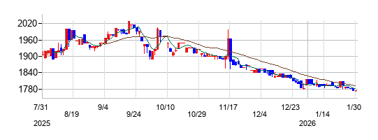 の株価チャート