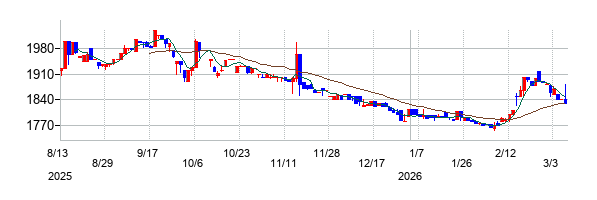 岐阜造園の株価チャート