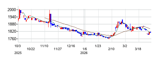 岐阜造園の株価チャート