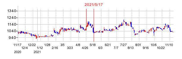 2021年5月17日 13:15前後のの株価チャート
