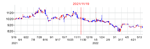 2021年11月19日 15:32前後のの株価チャート