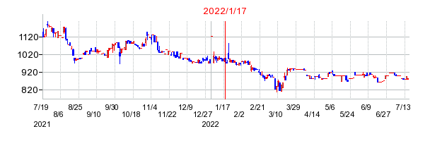 2022年1月17日 16:51前後のの株価チャート