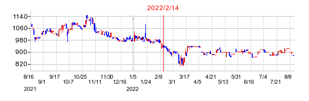 2022年2月14日 15:41前後のの株価チャート