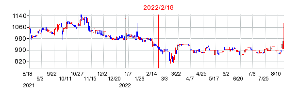 2022年2月18日 17:03前後のの株価チャート