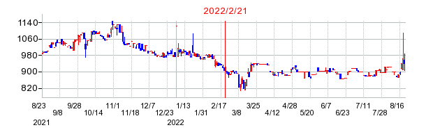 2022年2月21日 15:40前後のの株価チャート