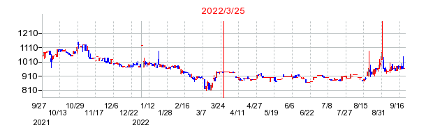 2022年3月25日 15:20前後のの株価チャート